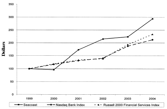 (PERFORMANCE GRAPH)